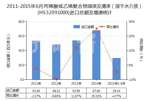 2011-2015年6月丙烯酸或乙烯聚合物油漆及清漆（溶于水介質(zhì)）(HS32091000)進口總額及增速統(tǒng)計